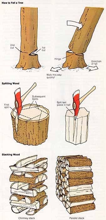 How to fell a tree: a diagram illustrates that an initial cut is made, then the remaining cuts are made on the opposing side so that the tree falls away from the cutter. To cut a log for firewood, the edges are cut off the round log to form a rough pentagon, which is then split in half. This firewood can be stacked parallel to each other or in a 'chimney' stack, with alternating perpendicular logs forming a cabin-like column.