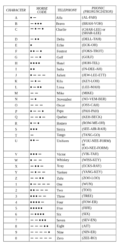 A chart of the NATO phonetic alphabet and the accompanying Morse code designations.
