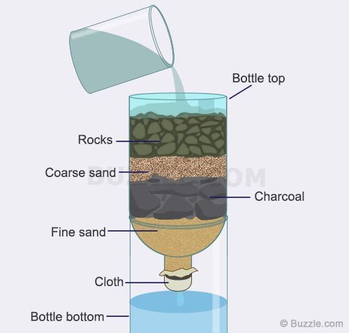 A water filter made from a 2-liter bottle. The layers of the filter from top to bottom are gravel, coarse sand, charcoal, fine sand, and cloth tied over the bottom opening. This will help with some chemical toxins, but not pathogens.